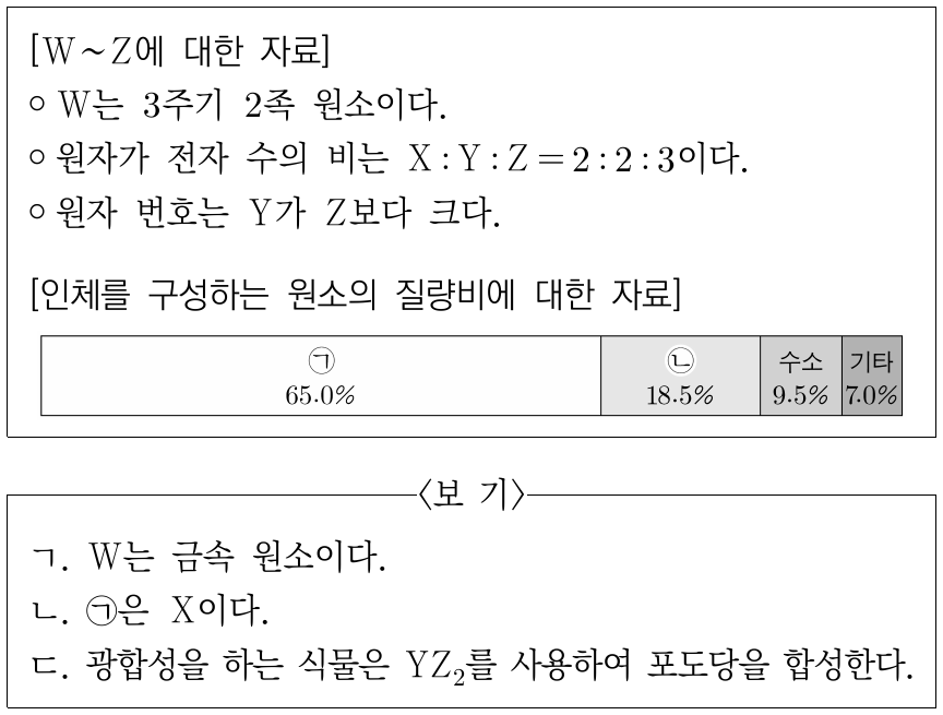 다음은 2, 3주기에서 원자 번호가 서로 다른 원소 W∼Z와 인체를 구성하는 원소의 질량비에 대한 자료이다. 이에 대한 설명으로 옳은 것만을 <보기>에서 있는 대로 고른 것은? (단, W∼Z는 임의의 원소 기호이다.)