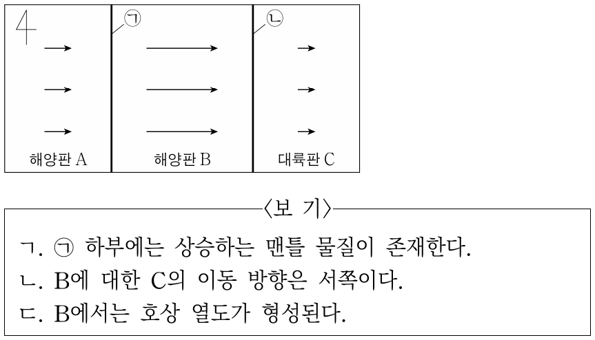 그림은 판 A, B, C와 판의 경계 ㉠과 ㉡을 나타낸 것이다. 화살표(→)의 길이와 방향은 GPS로 측정한 판의 평균 이동 속도의 크기와 방향을 각각 나타낸다. 이에 대한 설명으로 옳은 것만을 <보기>에서 있는 대로 고른 것은?