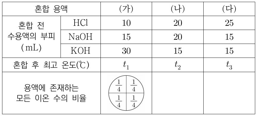 표는 HCl 수용액, NaOH 수용액, KOH 수용액의 부피를 달리하여 혼합한 용액 (가), (나), (다)에 대한 자료이다. t₁, t₂, t₃ 중 가장 큰 값(㉠)과, (가)와 (다)를 혼합한 용액의 액성(㉡)으로 옳은 것은? (단, 혼합 전 모든 수용액의 온도는 같고, 혼합 용액의 부피는 혼합 전 각 수용액의 부피의 합과 같다.)