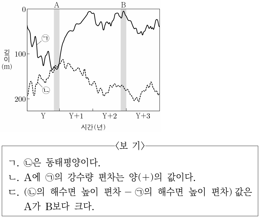 그림은 태평양 적도 부근 해역에서 관측한 20℃ 등수온선의 깊이를 시간에 따라 나타낸 것이다. ㉠과 ㉡은 각각 동태평양과 서태평양 중 하나이고, A와 B 중 하나는 엘니뇨 시기이다. 편차는 (관측값 − 평년값)이다. 이에 대한 설명으로 옳은 것만을 <보기>에서 있는 대로 고른 것은?