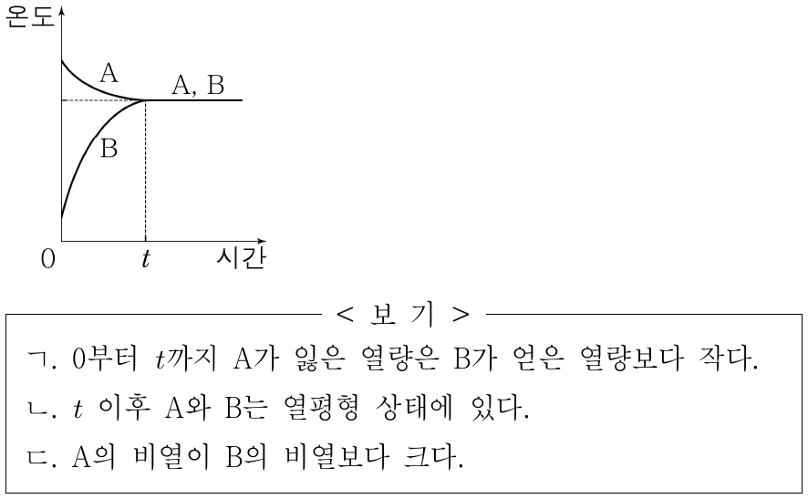 그림은 질량이 같은 물체 A, B를 접촉시킨 순간부터 A와 B의 온도를 시간에 따라 나타낸 것이다. 이에 대한 옳은 설명만을 <보기>에서 있는 대로 고른 것은? (단, 열은 A와 B 사이에서만 이동한다.)