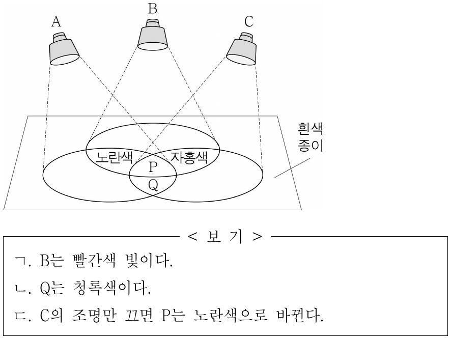 그림은 빛의 삼원색에 해당하는 빛 A, B, C를 흰색 종이에 비추는 모습을 나타낸 것이다. P, Q는 빛이 겹쳐진 영역의 색이다. 이에 대한 옳은 설명만을 <보기>에서 있는 대로 고른 것은? (단, 종이에 도달하는 A, B, C의 세기는 동일하다.)