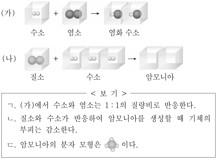 그림은 기체 반응 (가)와 (나)에서 부피 관계를 각각 모형으로 나타낸 것이다. 이에 대한 옳은 설명만을 <보기>에서 있는 대로 고른 것은? (단, 기체의 온도와 압력은 일정하다.)