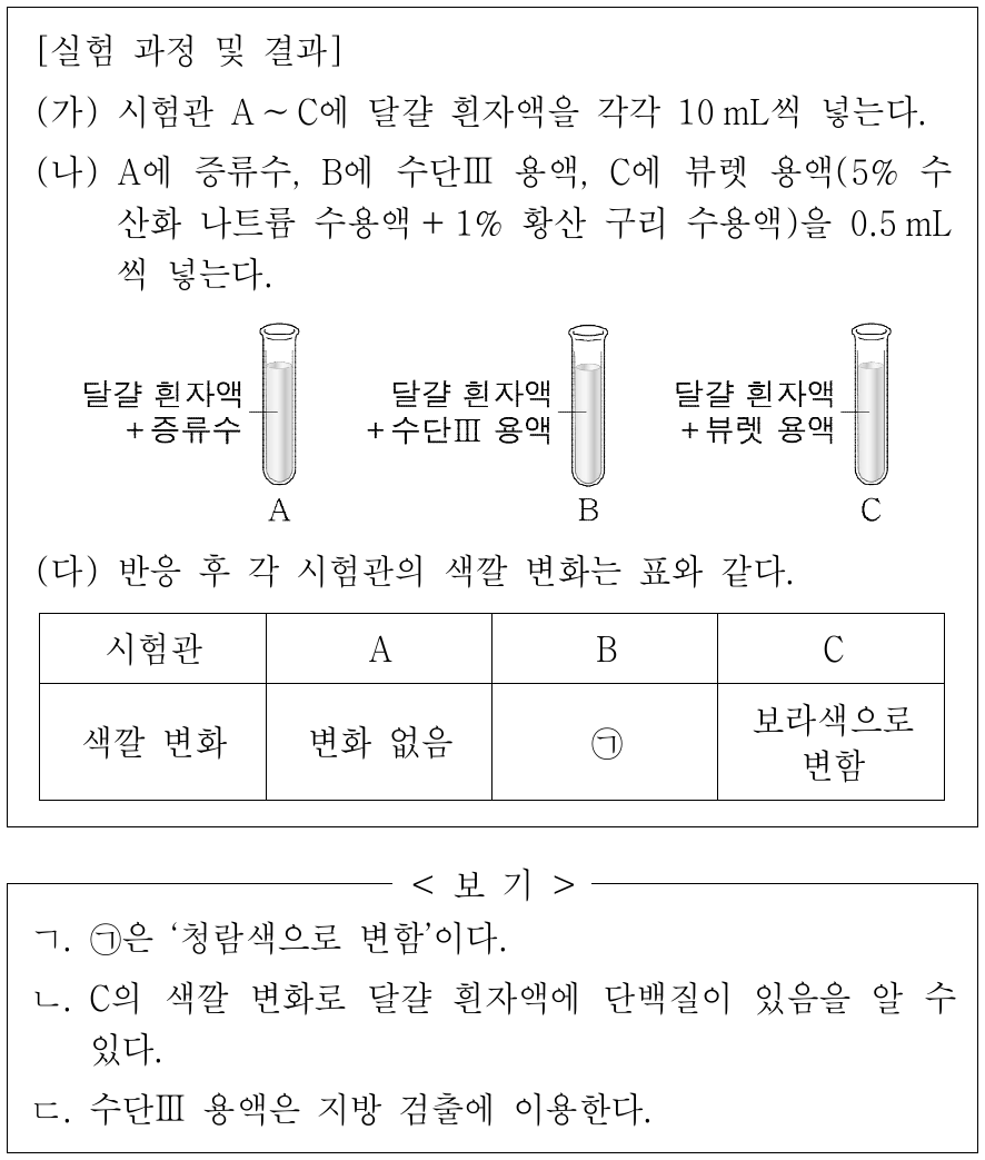 다음은 영양소 검출 반응 실험이다. 이에 대한 옳은 설명만을 <보기>에서 있는 대로 고른 것은?