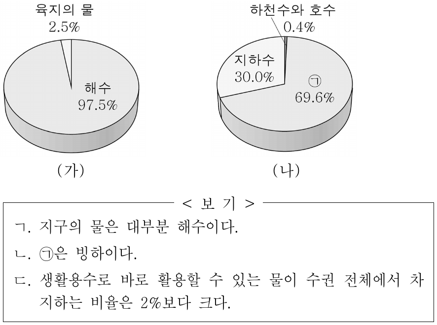 그림 (가)는 지구의 수권 분포를, (나)는 육지의 물 분포를 나타낸 것이다. 이에 대한 옳은 설명만을 <보기>에서 있는 대로 고른 것은?