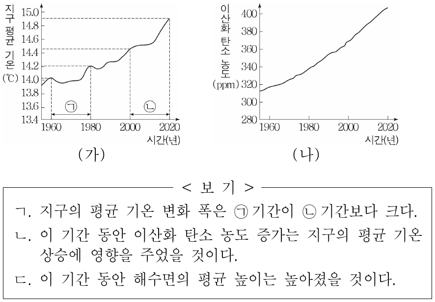 그림 (가)는 1955년부터 2020년까지 지구의 평균 기온 변화를, (나)는 이 기간 동안 대기 중 이산화 탄소 농도 변화를 나타낸 것이다. 이에 대한 옳은 설명만을 <보기>에서 있는 대로 고른 것은?