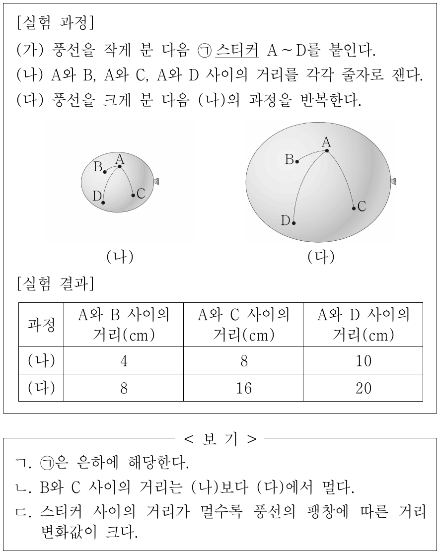 다음은 우주 팽창에 따른 은하 사이의 거리 변화를 알아보기 위한 모형 실험이다. 이에 대한 옳은 설명만을 <보기>에서 있는 대로 고른 것은?