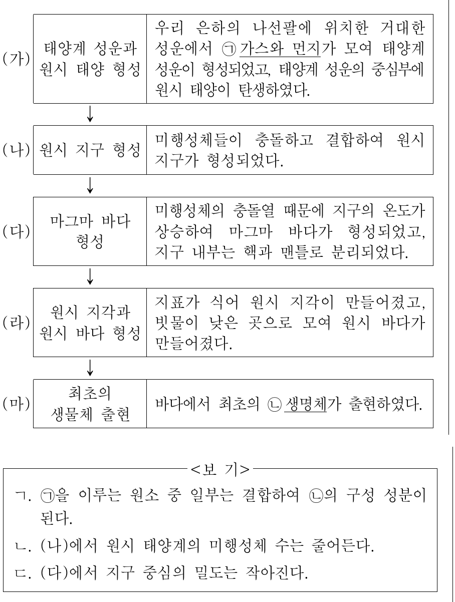 다음은 태양계와 지구가 형성되는 과정의 일부를 나타낸 것이다. 이에 대한 설명으로 옳은 것만을 <보기>에서 있는 대로 고른 것은?