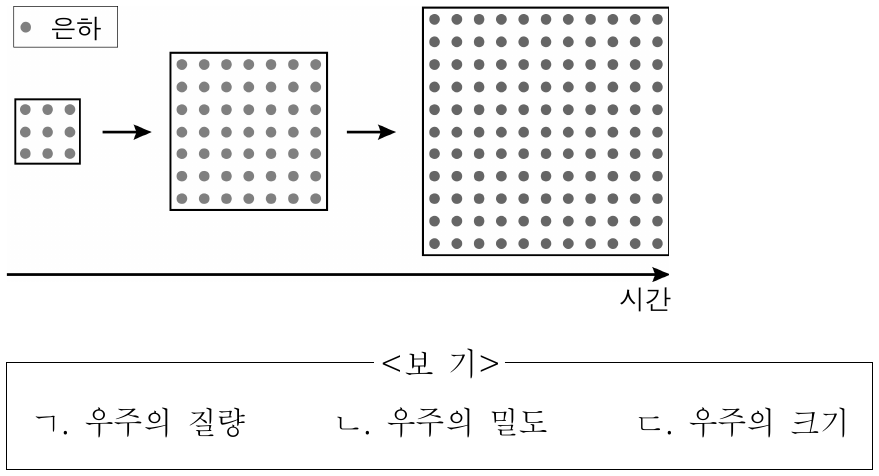 그림은 프레드 호일이 주장한 우주의 모형을 모식적으로 나타낸 것이다. 이 모형에서 시간의 흐름에 따라 일정하게 유지되는 값만을 <보기>에서 있는 대로 고른 것은?
