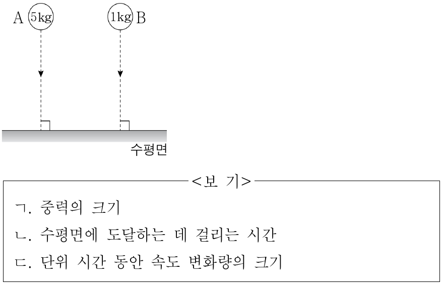 그림은 질량이 각각 5kg, 1kg인 물체 A와 B를 수평면으로부터 같은 높이에서 동시에 가만히 놓은 것을 나타낸 것이다. A와 B가 수평면에 도달할 때까지 A가 B보다 큰 물리량만을 <보기>에서 있는 대로 고른 것은? (단, 물체의 크기와 공기 저항은 무시한다.)
