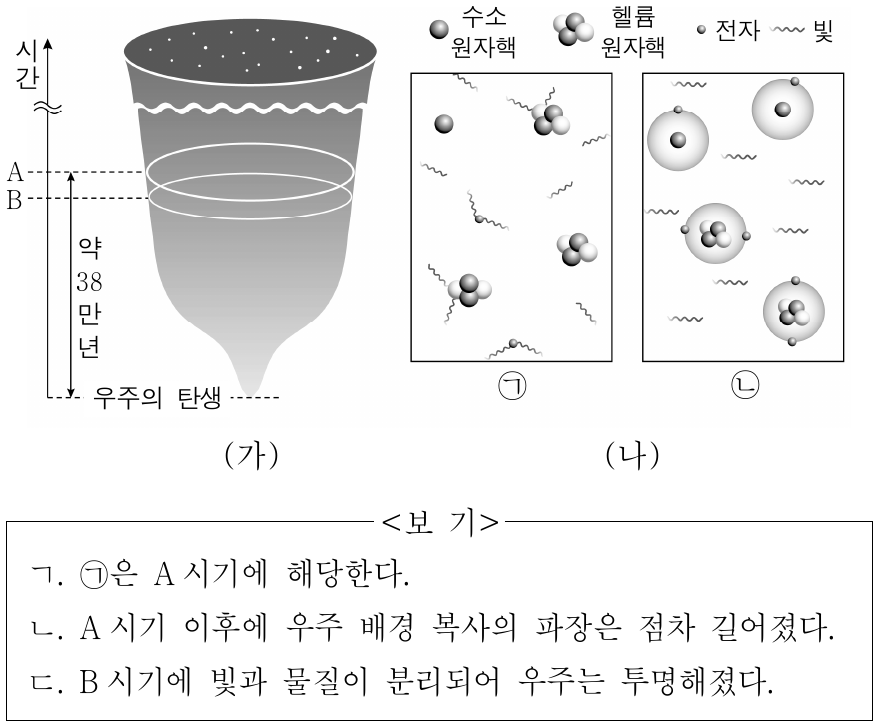 그림 (가)는 우주의 탄생과 진화의 과정을, (나)의 ㉠과 ㉡은 각각 A와 B 시기에 해당하는 우주의 일부를 순서 없이 나타낸 것이다. 이에 대한 설명으로 옳은 것만을 <보기>에서 있는 대로 고른 것은?