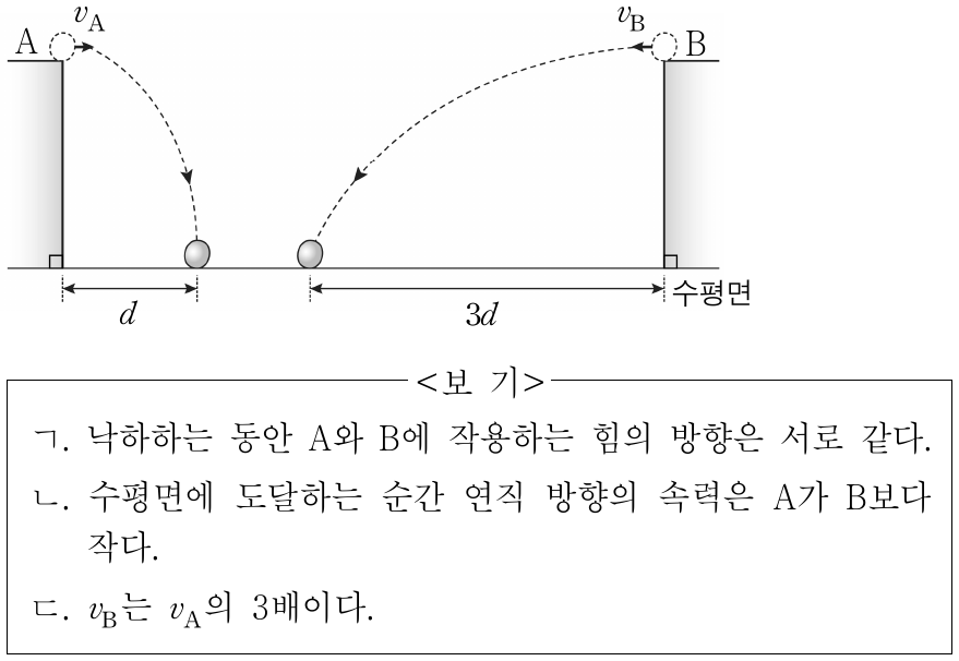 그림은 질량이 동일한 물체 A와 B를 수평면으로부터 같은 높이에서 수평 방향으로 각각 속력 v_A, v_B로 동시에 던졌더니, A와 B가 포물선 경로를 따라 운동한 모습을 나타낸 것이다. 물체는 수평 방향으로 각각 d, 3d만큼 이동하였다. 이에 대한 설명으로 옳은 것만을 <보기>에서 있는 대로 고른 것은? (단, 물체의 크기와 공기 저항은 무시한다.)