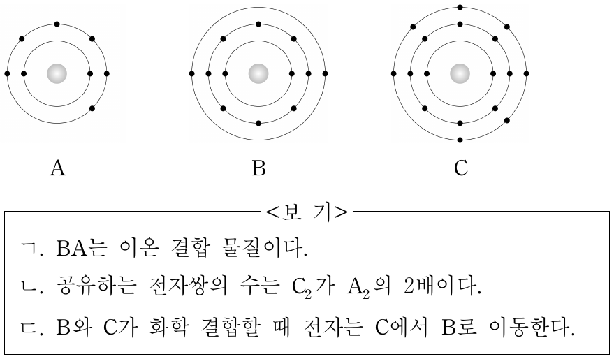 그림은 원자 A ∼ C의 전자 배치를 모형으로 나타낸 것이다. 이에 대한 설명으로 옳은 것만을 <보기>에서 있는 대로 고른 것은? (단, A ∼ C는 임의의 원소 기호이다.)