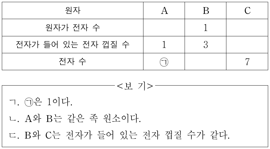 표는 18족 원소를 제외한 원자 A ∼ C에 대한 자료이다. 이에 대한 설명으로 옳은 것만을 <보기>에서 있는 대로 고른 것은? (단, A ∼ C는 임의의 원소 기호이다.)