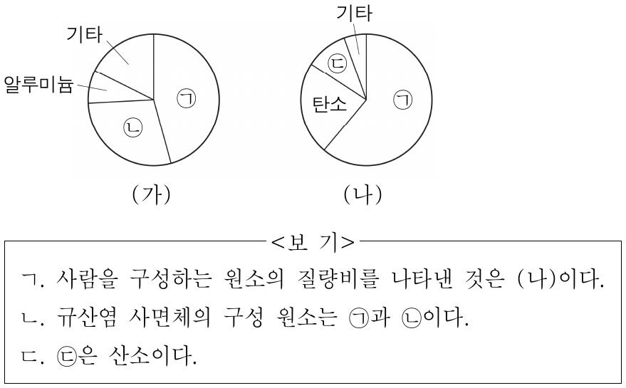 그림 (가)와 (나)는 사람과 지각을 구성하는 원소의 질량비를 순서 없이 나타낸 것이다. ㉠ ∼ ㉢은 각각 규소, 산소, 수소 중 하나이다. 이에 대한 설명으로 옳은 것만을 <보기>에서 있는 대로 고른 것은?