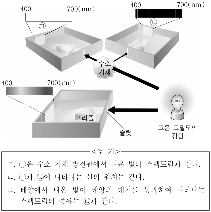 그림은 고온 고밀도의 광원에서 나온 빛을 분광기로 관찰하는 과정을 모식적으로 나타낸 것이다. 스펙트럼 ㉠은 방출 스펙트럼과 흡수 스펙트럼 중 하나이다. 이에 대한 설명으로 옳은 것만을 <보기>에서 있는 대로 고른 것은? (단, 수소 기체 이외에 다른 기체는 없으며, 빛은 슬릿을 통해서만 분광기 내부로 들어간다.)