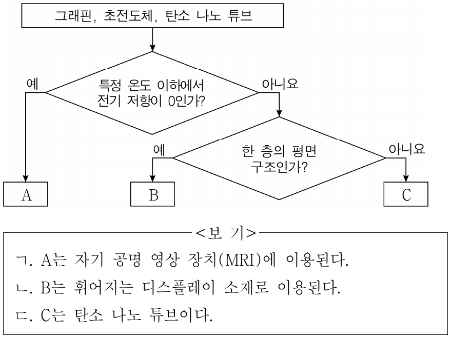 그림은 우리 주변에서 볼 수 있는 신소재를 분류한 것이다. A ∼ C는 각각 그래핀, 초전도체, 탄소 나노 튜브 중 하나이다. 이에 대한 설명으로 옳은 것만을 <보기>에서 있는 대로 고른 것은?