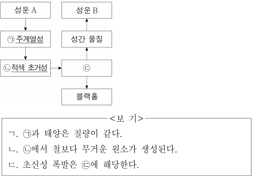 그림은 어느 주계열성의 탄생과 진화 과정을 나타낸 것이다. 이에 대한 설명으로 옳은 것만을 <보기>에서 있는 대로 고른 것은?