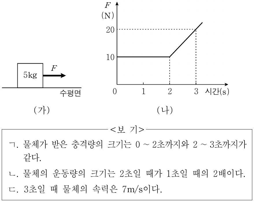 그림 (가)는 질량이 5 kg인 정지해 있는 물체에 수평면과 나란한 방향으로 힘 F가 작용하는 것을, (나)는 힘 F의 크기를 시간에 따라 나타낸 것이다. 이에 대한 설명으로 옳은 것만을 <보기>에서 있는 대로 고른 것은? (단, 모든 마찰과 공기 저항은 무시한다.)