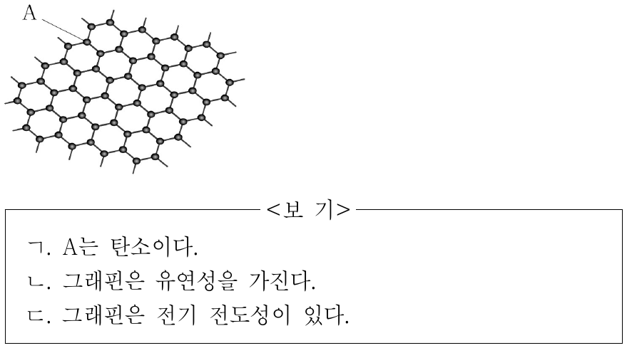 그림은 A 원자의 결합으로 이루어진 그래핀의 구조를 나타낸 것이다. 그래핀은 휘어지는 디스플레이의 소재로 사용될 수 있다. 이에 대한 설명으로 옳은 것만을 <보기>에서 있는 대로 고른 것은? (단, A는 임의의 원소이다.)