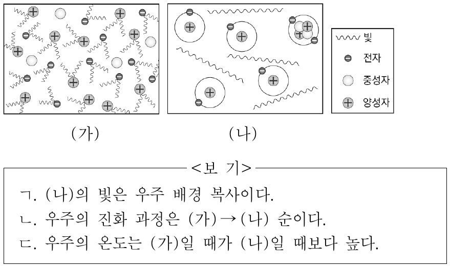 그림 (가)와 (나)는 우주의 진화 과정에서 원자가 생성되기 전과 후의 우주의 모습을 순서 없이 나타낸 것이다. 이에 대한 설명으로 옳은 것만을 <보기>에서 있는 대로 고른 것은?