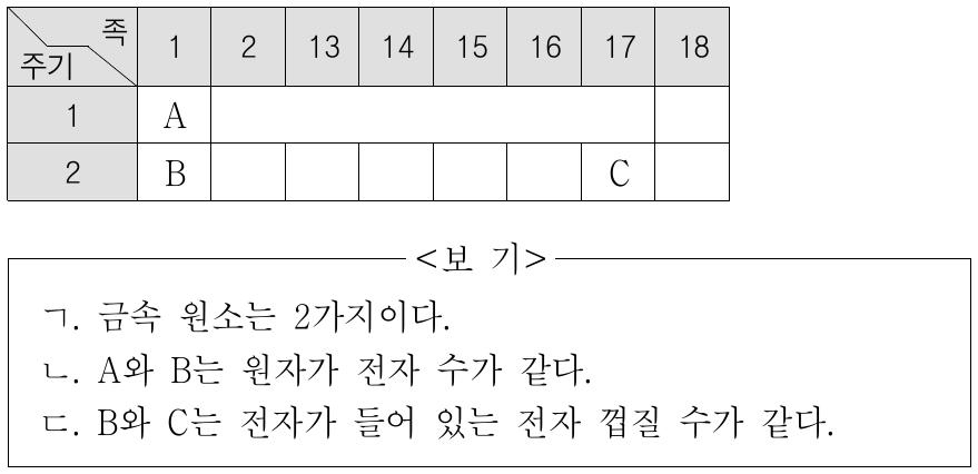 그림은 주기율표의 일부를 나타낸 것이다. A, B, C에 대한 설명으로 옳은 것만을 <보기>에서 있는 대로 고른 것은? (단, A, B, C는 임의의 원소 기호이다.)