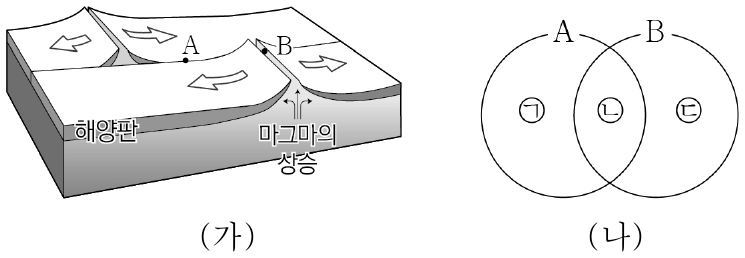 그림 (가)는 판의 경계에 위치한 지역 A, B와 주변 판들의 상대적 이동 방향을 나타낸 것이다. (나)는 (가)의 A, B에서 발달하는 지형 또는 지각 변동 ㉠, ㉡, ㉢을 벤 다이어그램으로 나타낸 것이다. 이에 대한 설명으로 옳은 것은?