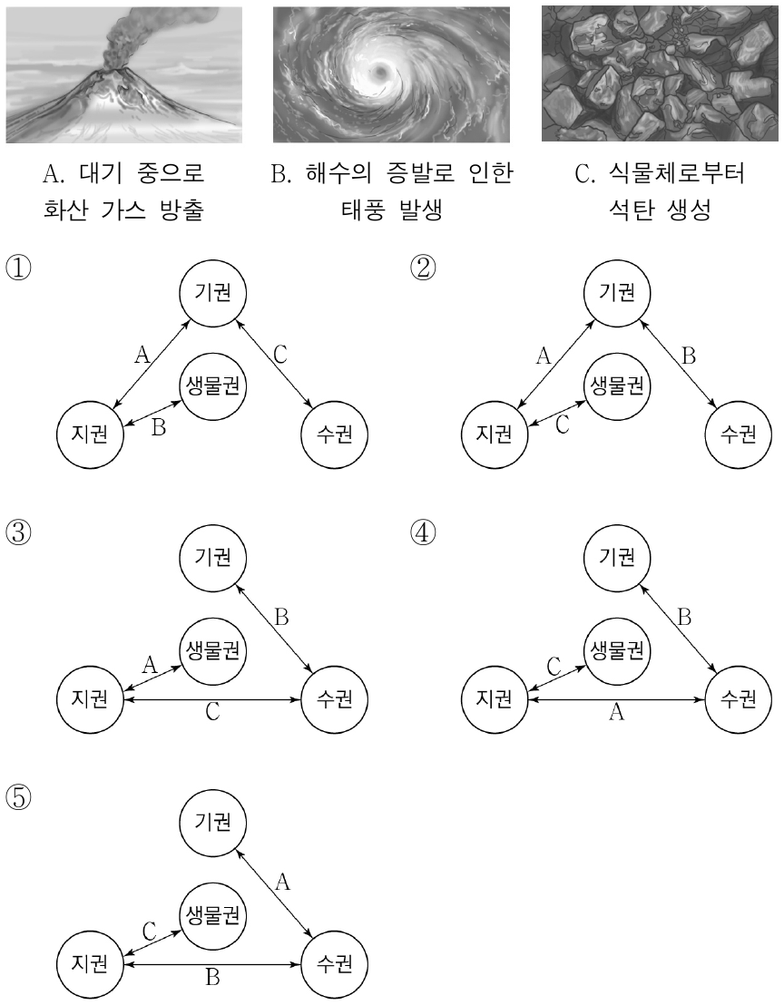 그림은 지구 시스템에서 일어나는 자연 현상 A, B, C를 나타낸 것이다. A, B, C를 지구 시스템 구성 요소들의 상호 작용으로 표현할 때 가장 적절한 것은?