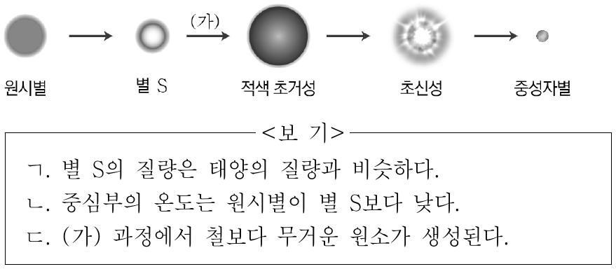 그림은 별 S의 진화 과정을 나타낸 것이다. 이에 대한 설명으로 옳은 것만을 <보기>에서 있는 대로 고른 것은?