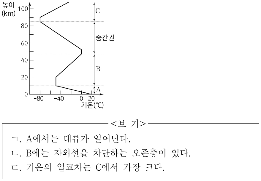 그림은 높이에 따른 기온 변화를 기준으로 기권의 층상 구조를 나타낸 것이다. A, B, C에 대한 설명으로 옳은 것만을 <보기>에서 있는 대로 고른 것은?