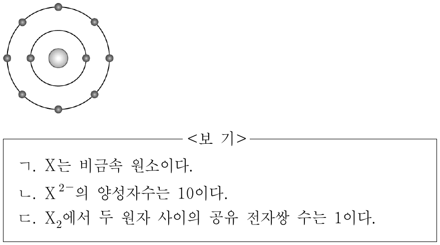 그림은 X²⁻의 전자 배치를 모형으로 나타낸 것이다. 이에 대한 설명으로 옳은 것만을 <보기>에서 있는 대로 고른 것은? (단, X는 임의의 원소 기호이다.)