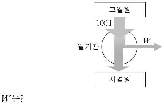 그림은 열효율이 0.25인 열기관이 고열원에서 100 J의 열을 흡수하여 W의 일을 하고 저열원으로 열을 방출하는 것을 나타낸 것이다. W는?