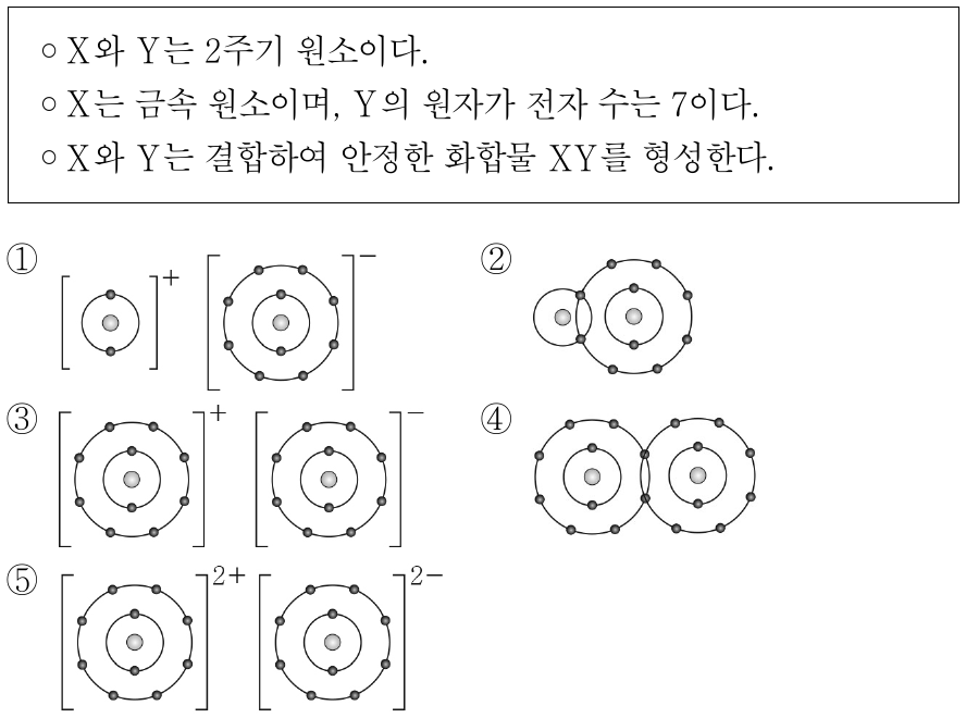 다음은 원소 X와 Y에 대한 자료이다. XY의 화학 결합 모형으로 가장 적절한 것은? (단, X와 Y는 임의의 원소 기호이다.)