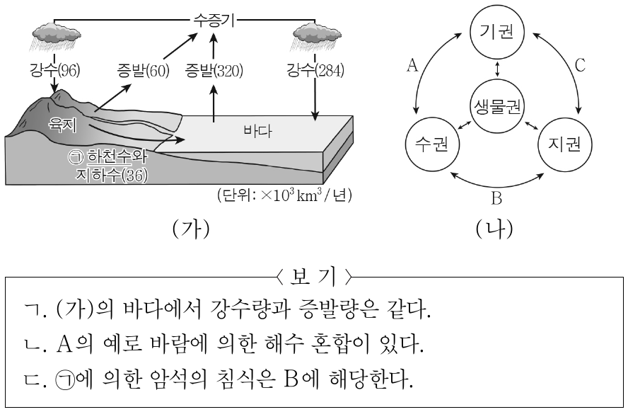 그림 (가)는 지구 시스템에서 물의 순환을, (나)는 지구 시스템 구성 요소들의 상호 작용을 나타낸 것이다. 이에 대한 설명으로 옳은 것만을 <보기>에서 있는 대로 고른 것은?