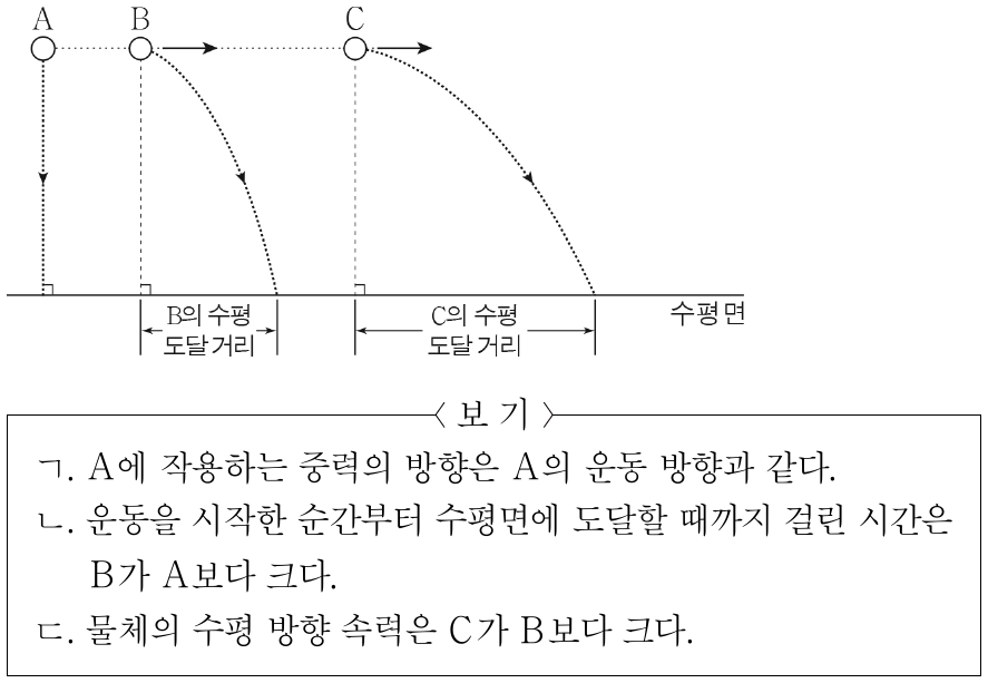 그림과 같이 동일한 높이에서 가만히 놓은 물체 A와 수평 방향으로 던진 물체 B, C가 각각 경로를 따라 운동한다. 수평 도달 거리는 C가 B보다 크다. 이에 대한 설명으로 옳은 것만을 <보기>에서 있는 대로 고른 것은? (단, 물체의 크기, 공기 저항은 무시한다.)