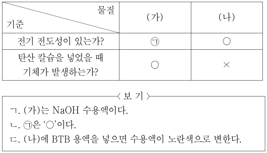 표는 2가지 기준에 대한 물질 (가)와 (나)의 해당 여부를 나타낸 것이다. (가), (나)는 HCl 수용액, NaOH 수용액을 순서 없이 나타낸 것이다. ( ○ : 예, × : 아니요) 이에 대한 설명으로 옳은 것만을 <보기>에서 있는 대로 고른 것은?