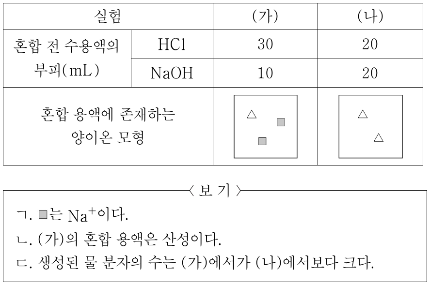 표는 농도가 같은 HCl 수용액과 NaOH 수용액의 부피를 달리하여 중화 반응시켰을 때, 실험 (가)와 (나)에서 혼합 용액에 존재하는 양이온을 모형으로 나타낸 것이다. △, ■는 H⁺, Na⁺을 순서 없이 나타낸 것이다. 이에 대한 설명으로 옳은 것만을 <보기>에서 있는 대로 고른 것은?