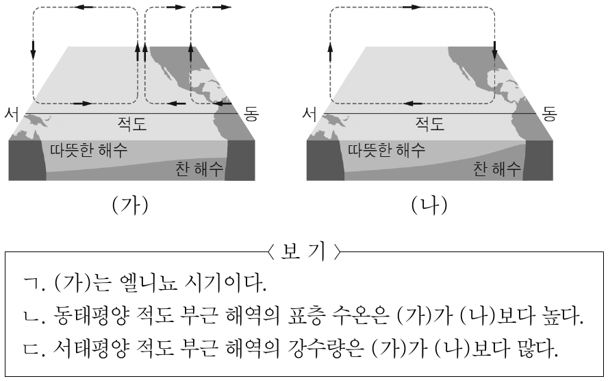 그림은 태평양 적도 부근 해역에서 대기 순환 모습을 나타낸 것이다. (가)와 (나)는 각각 평상시와 엘니뇨 시기 중 하나이다. 이에 대한 설명으로 옳은 것만을 <보기>에서 있는 대로 고른 것은?