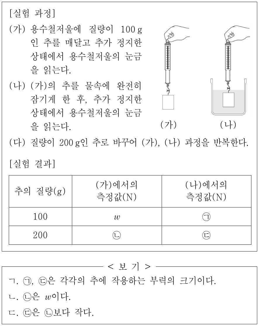 다음은 부력과 관련된 실험이다. 이에 대한 옳은 설명만을 <보기>에서 있는 대로 고른 것은?