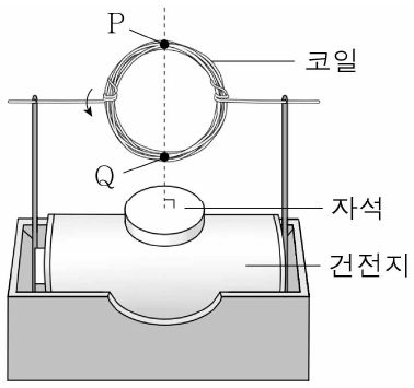 그림은 건전지, 자석, 코일을 이용하여 만든 간이 전동기에서 코일이 자석으로부터 힘을 받아 회전하고 있는 어느 순간의 모습을 나타낸 것이다. P, Q는 코일의 서로 맞은편에 있는 지점이다. 이에 대한 설명으로 옳지 않은 것은?