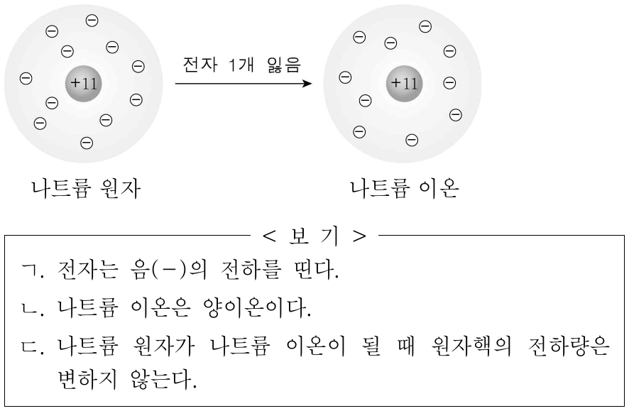 그림은 나트륨 원자가 전자를 잃고 나트륨 이온이 되는 과정을 나타낸 것이다. 이에 대한 옳은 설명만을 <보기>에서 있는 대로 고른 것은?