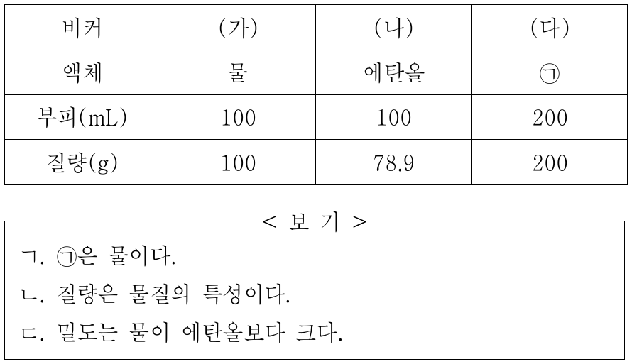 표는 비커 (가)~(다)에 들어 있는 액체에 대한 자료이다. ㉠은 물과 에탄올 중 하나이다. 이에 대한 옳은 설명만을 <보기>에서 있는 대로 고른 것은? (단, 액체의 온도는 모두 같다.)