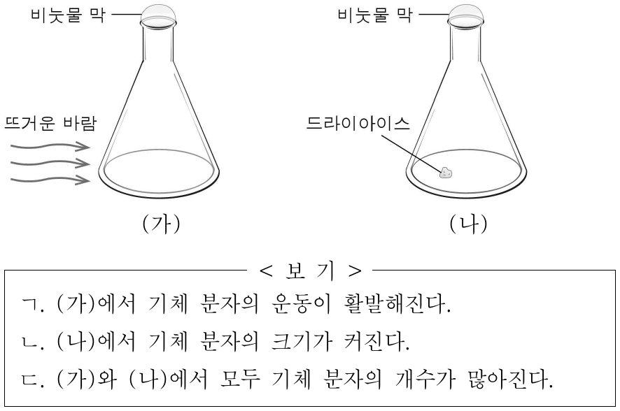 그림 (가)는 삼각 플라스크의 입구를 비눗물로 막고 뜨거운 바람으로 가열할 때 비눗물 막이 부푸는 모습을, (나)는 삼각 플라스크에 작은 드라이아이스 조각을 넣고 입구를 비눗물로 막았을 때 비눗물 막이 부푸는 모습을 나타낸 것이다. 비눗물 막이 부푸는 동안 플라스크 속 기체에 대한 옳은 설명만을 <보기>에서 있는 대로 고른 것은?