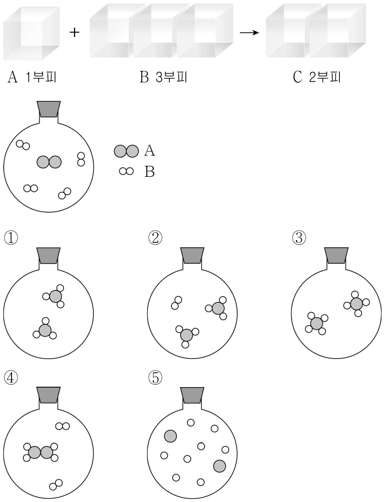 그림은 온도와 압력이 일정할 때 기체 A와 기체 B가 반응하여 기체 C가 생성되는 반응의 부피 관계를 나타낸 것이다. 반응 전 용기 속 입자 모형이 오른쪽 그림과 같을 때, A와 B가 반응하여 C가 생성된 후 용기 속 입자 모형으로 가장 적절한 것은?