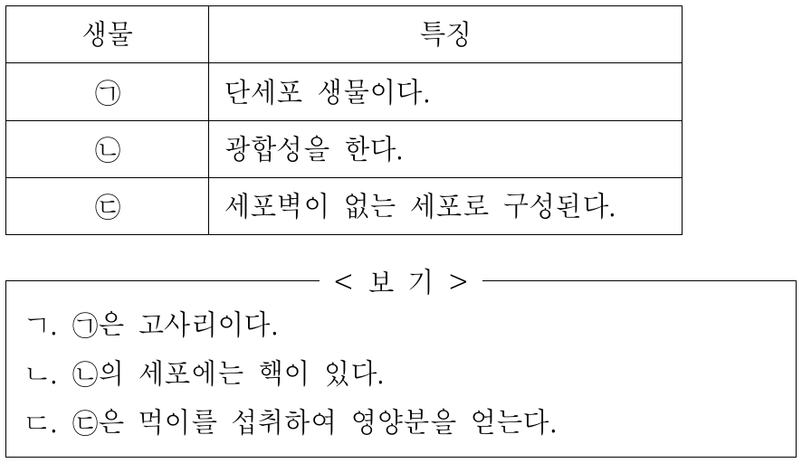 표는 생물 ㉠ ~ ㉢의 특징을 나타낸 것이다. ㉠ ~ ㉢은 고사리, 대장균, 침팬지를 순서 없이 나타낸 것이다. 이에 대한 옳은 설명만을 <보기>에서 있는 대로 고른 것은?