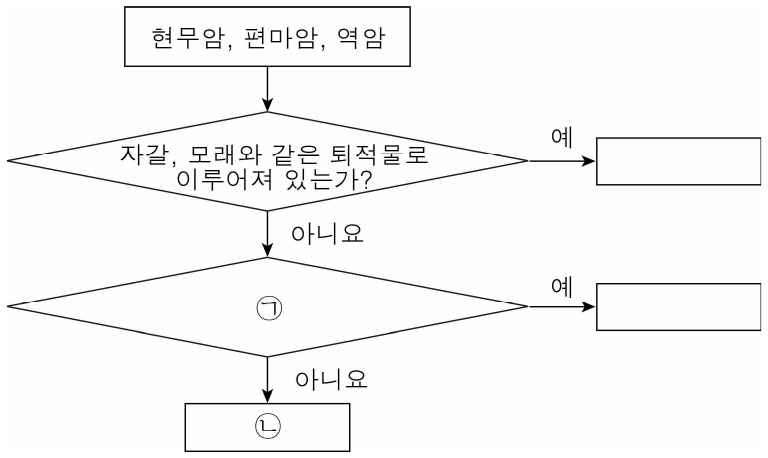 그림은 암석을 분류하는 과정을 나타낸 것이다. ㉠과 ㉡에 들어갈 내용으로 가장 적절한 것은?