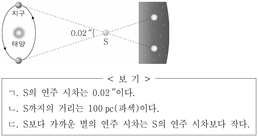 그림은 지구에서 6개월 간격으로 측정한 별 S의 시차를 나타낸 것이다. 이에 대한 옳은 설명만을 <보기>에서 있는 대로 고른 것은?