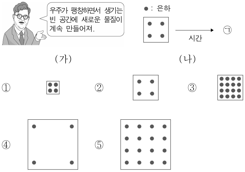 그림 (가)는 정상 우주론에 대한 프레드 호일의 주장이고, (나)는 이를 근거로 한 우주의 크기와 은하 분포 변화를 나타낸 것이다. (나)의 ㉠으로 가장 적절한 것은?