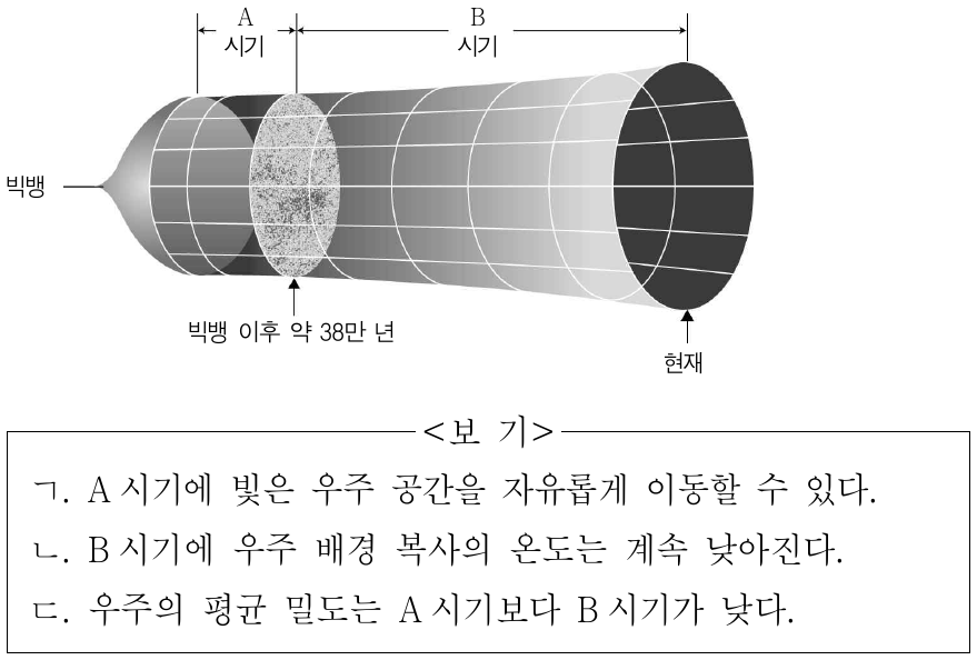 그림은 빅뱅 이후 약 38만 년을 기준으로 원자 형성 이전과 이후를 각각 A와 B 시기로 나타낸 것이다. 이에 대한 설명으로 옳은 것만을 <보기>에서 있는 대로 고른 것은?