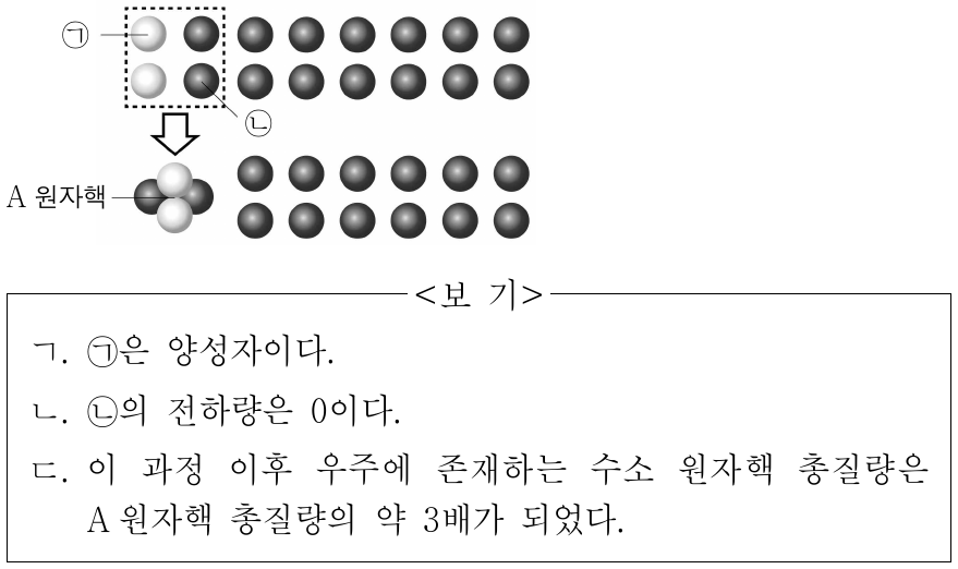 그림은 초기 우주에서 양성자와 중성자가 결합하여 A 원자핵이 만들어지는 과정을 나타낸 것이다. ㉠과 ㉡은 각각 양성자와 중성자 중 하나이다. 이에 대한 설명으로 옳은 것만을 <보기>에서 있는 대로 고른 것은?